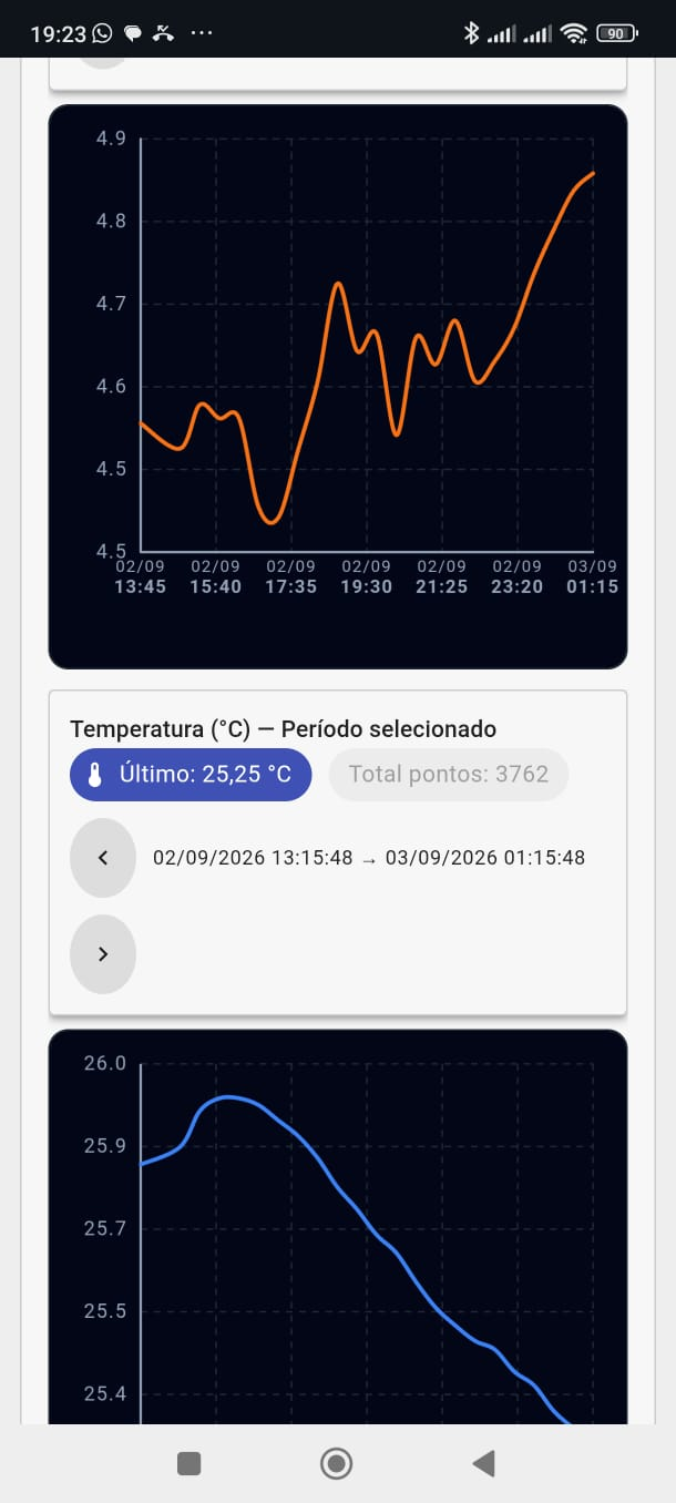 Aplicativo AquaGrace — gráficos e histórico